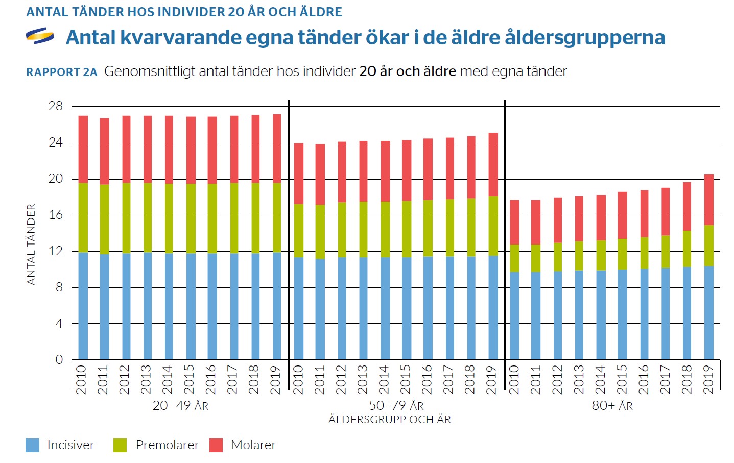 Kvarvarande_tander_2019